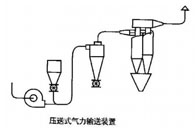 氣流輸送機